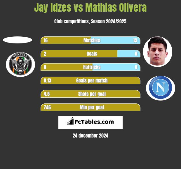 Jay Idzes vs Mathias Olivera h2h player stats