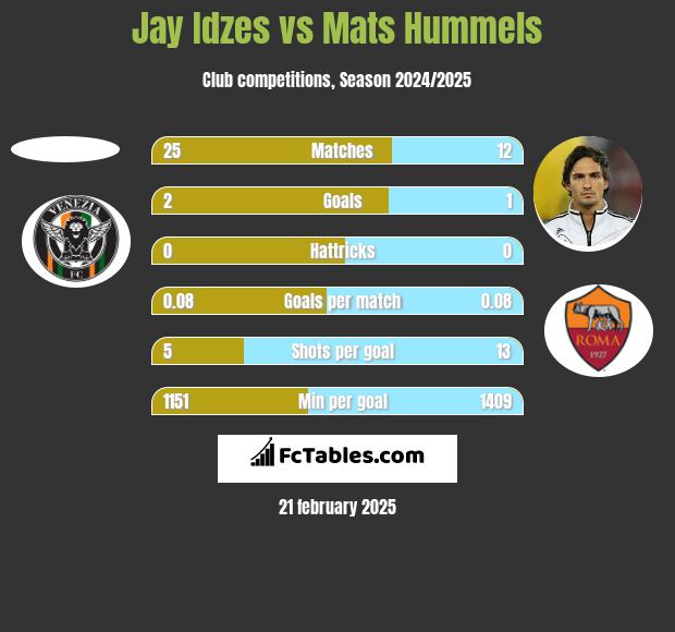 Jay Idzes vs Mats Hummels h2h player stats