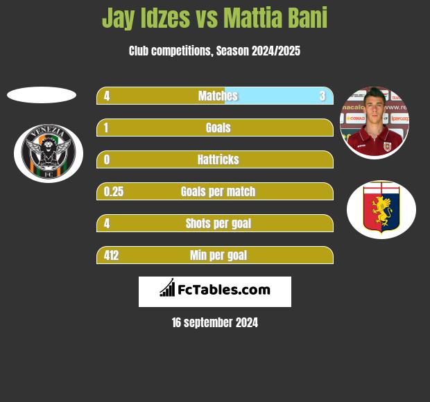 Jay Idzes vs Mattia Bani h2h player stats