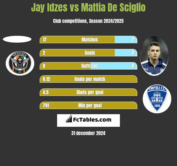 Jay Idzes vs Mattia De Sciglio h2h player stats