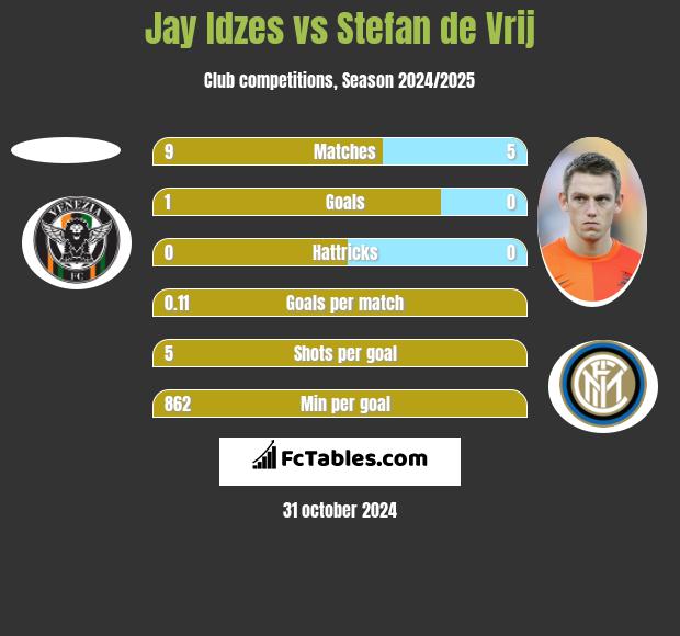 Jay Idzes vs Stefan de Vrij h2h player stats