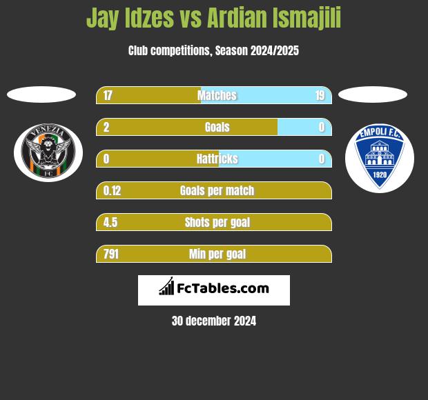 Jay Idzes vs Ardian Ismajili h2h player stats