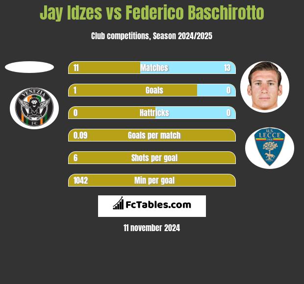 Jay Idzes vs Federico Baschirotto h2h player stats