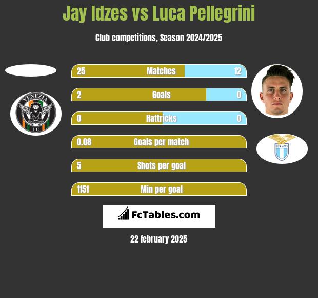 Jay Idzes vs Luca Pellegrini h2h player stats