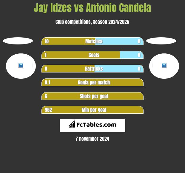 Jay Idzes vs Antonio Candela h2h player stats