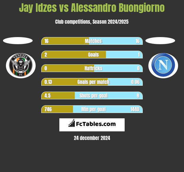 Jay Idzes vs Alessandro Buongiorno h2h player stats