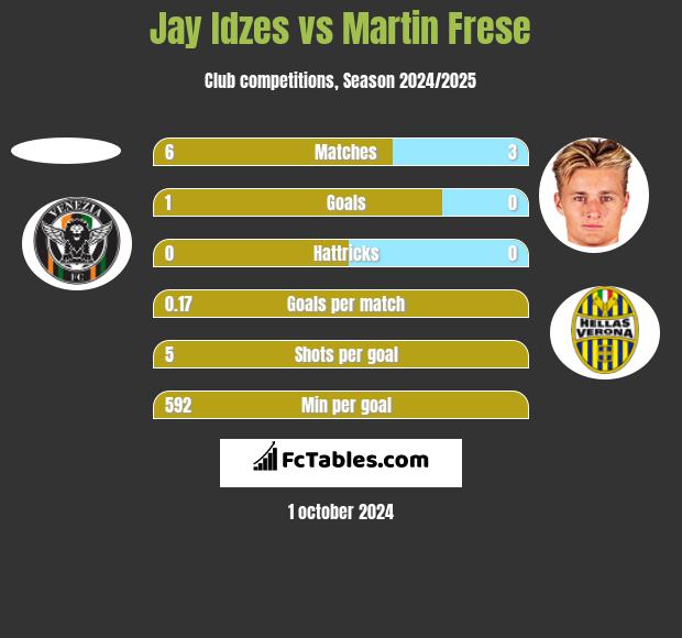 Jay Idzes vs Martin Frese h2h player stats