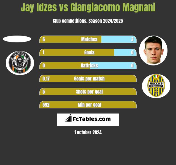 Jay Idzes vs Giangiacomo Magnani h2h player stats