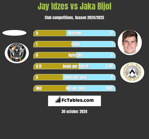 Jay Idzes vs Jaka Bijol h2h player stats