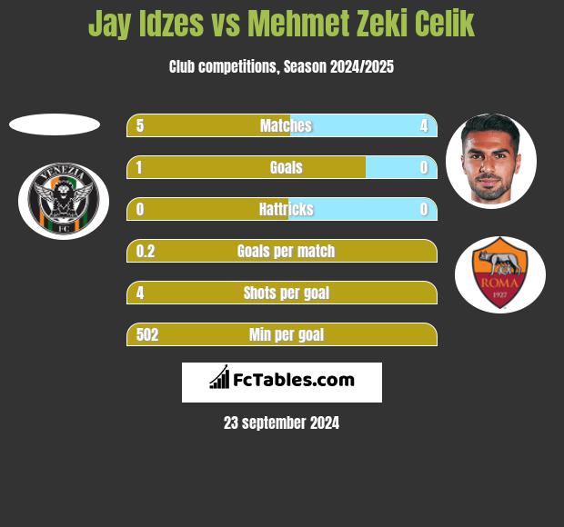 Jay Idzes vs Mehmet Zeki Celik h2h player stats