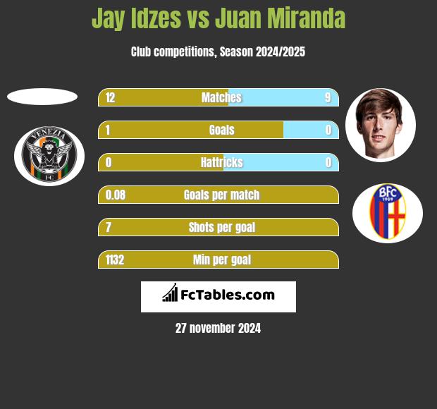 Jay Idzes vs Juan Miranda h2h player stats