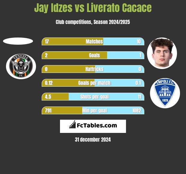 Jay Idzes vs Liverato Cacace h2h player stats