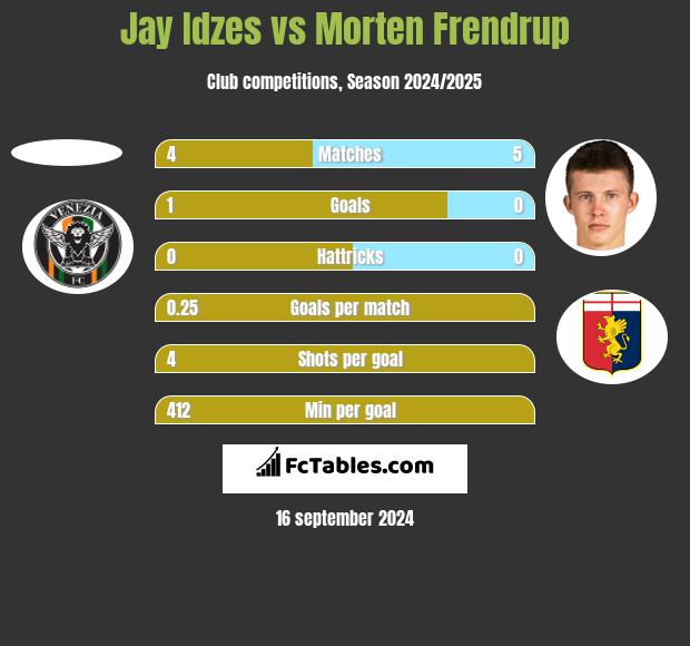 Jay Idzes vs Morten Frendrup h2h player stats