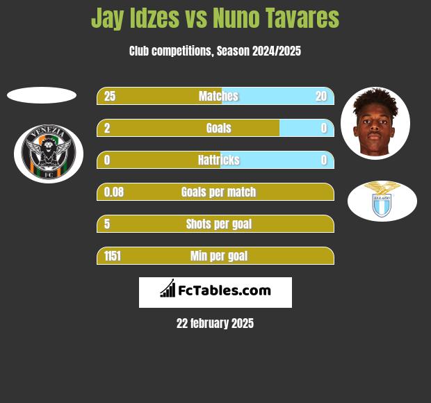 Jay Idzes vs Nuno Tavares h2h player stats