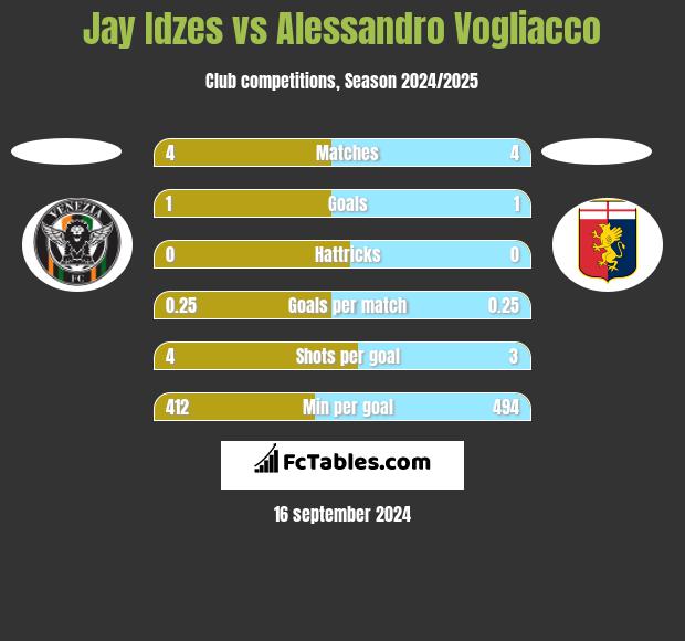 Jay Idzes vs Alessandro Vogliacco h2h player stats