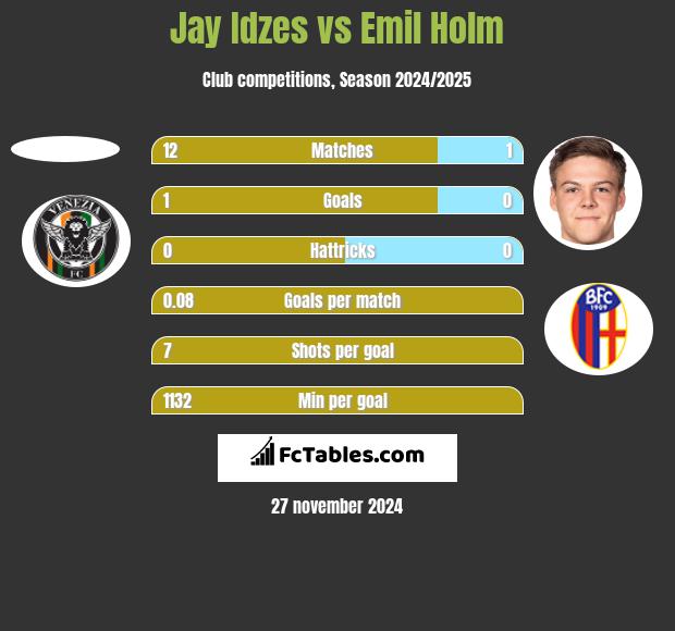 Jay Idzes vs Emil Holm h2h player stats