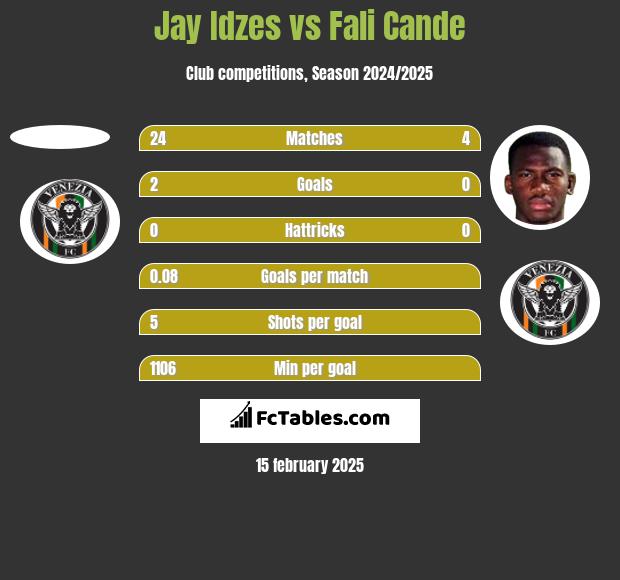 Jay Idzes vs Fali Cande h2h player stats