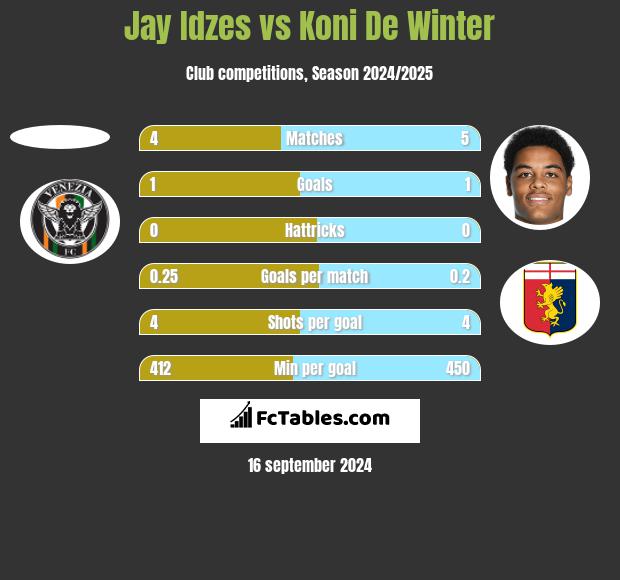 Jay Idzes vs Koni De Winter h2h player stats