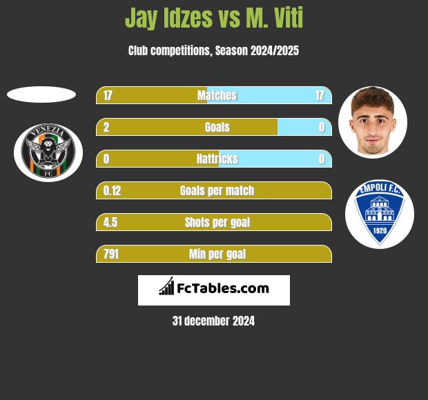 Jay Idzes vs M. Viti h2h player stats