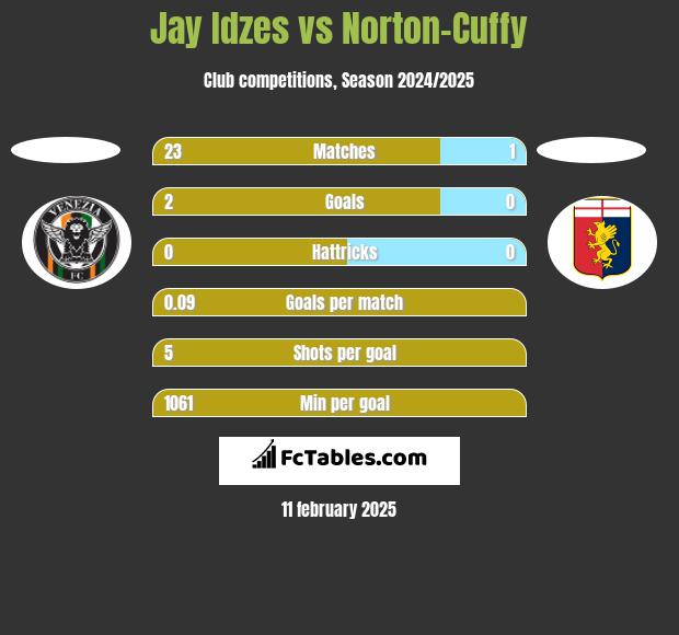 Jay Idzes vs Norton-Cuffy h2h player stats