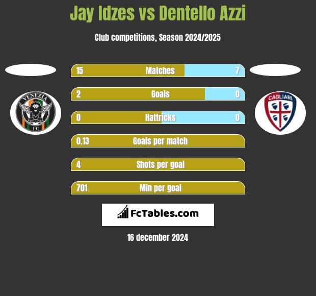 Jay Idzes vs Dentello Azzi h2h player stats