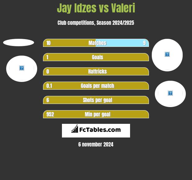 Jay Idzes vs Valeri h2h player stats