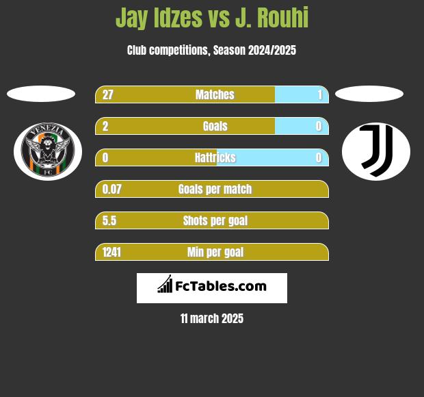 Jay Idzes vs J. Rouhi h2h player stats