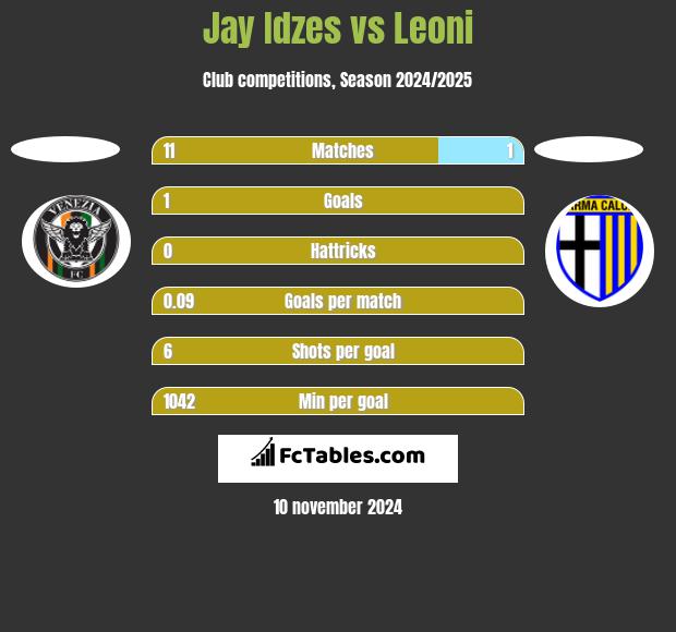 Jay Idzes vs Leoni h2h player stats