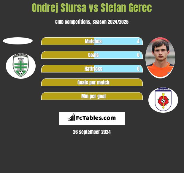 Ondrej Stursa vs Stefan Gerec h2h player stats