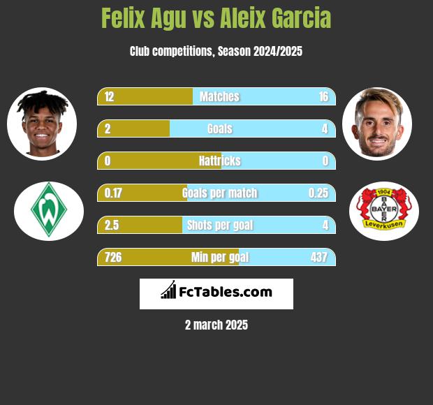 Felix Agu vs Aleix Garcia h2h player stats