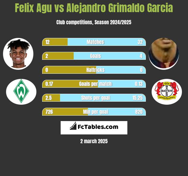 Felix Agu vs Alejandro Grimaldo Garcia h2h player stats