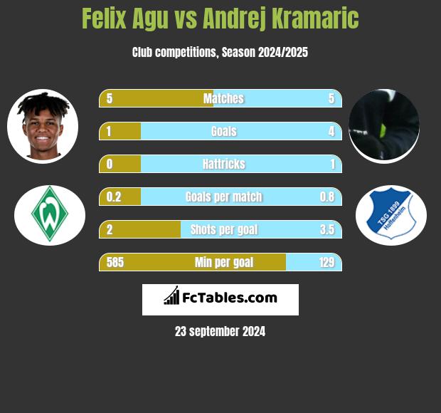 Felix Agu vs Andrej Kramaric h2h player stats