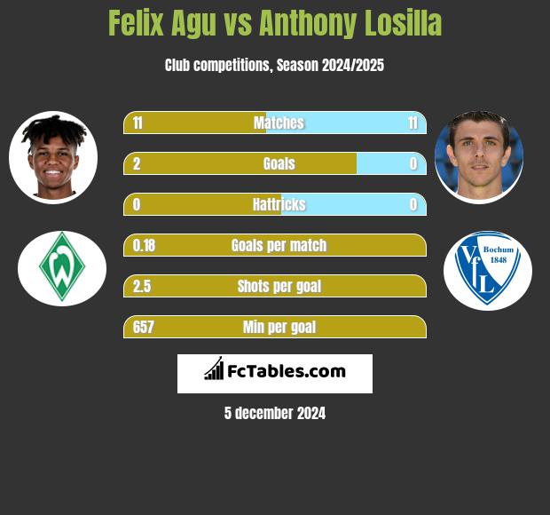 Felix Agu vs Anthony Losilla h2h player stats