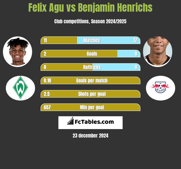 Felix Agu vs Benjamin Henrichs h2h player stats