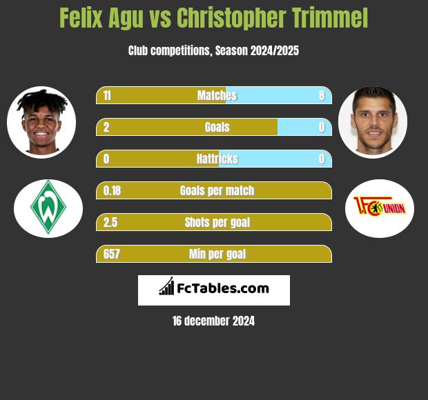 Felix Agu vs Christopher Trimmel h2h player stats