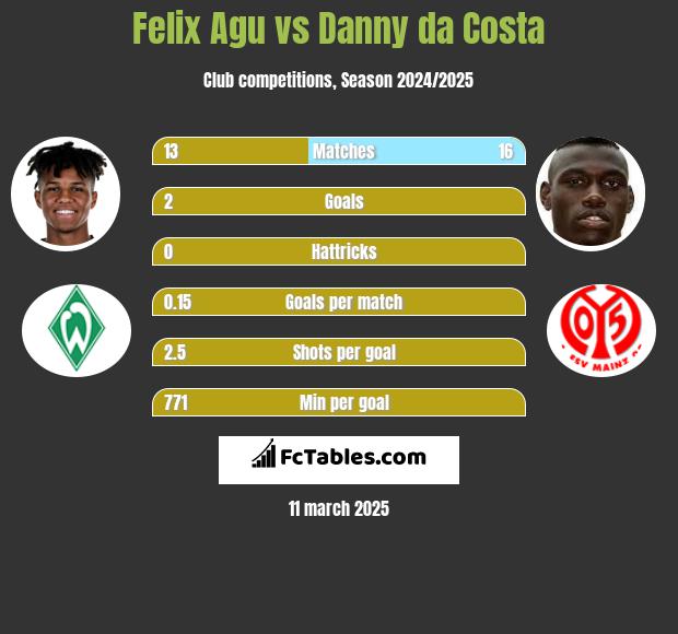 Felix Agu vs Danny da Costa h2h player stats