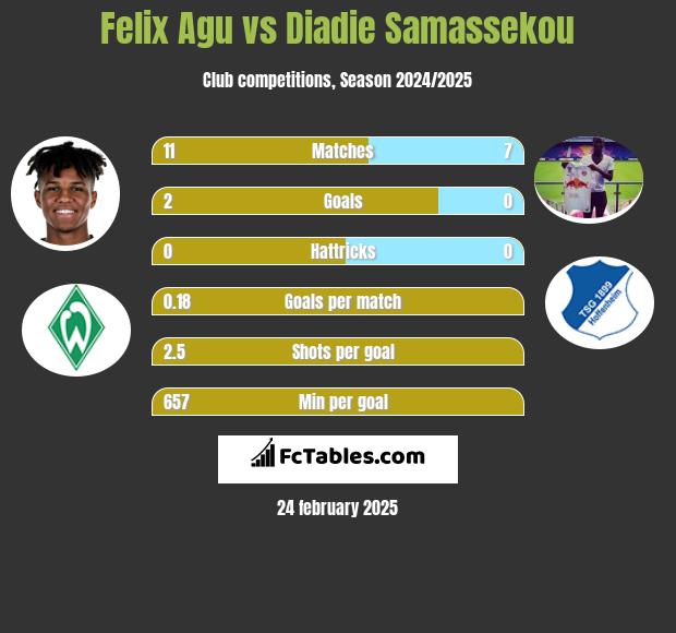 Felix Agu vs Diadie Samassekou h2h player stats