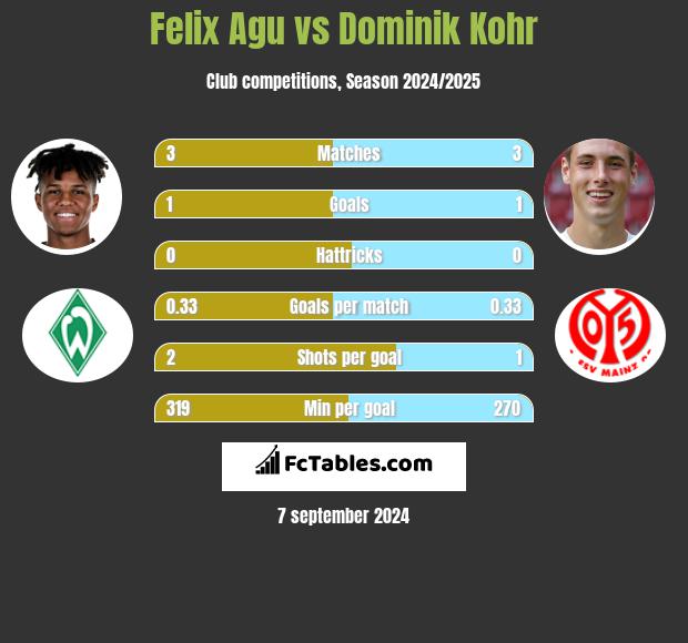 Felix Agu vs Dominik Kohr h2h player stats