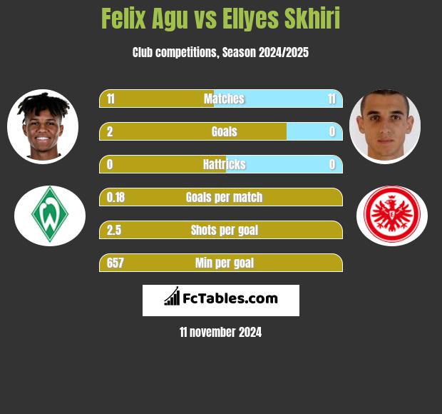 Felix Agu vs Ellyes Skhiri h2h player stats