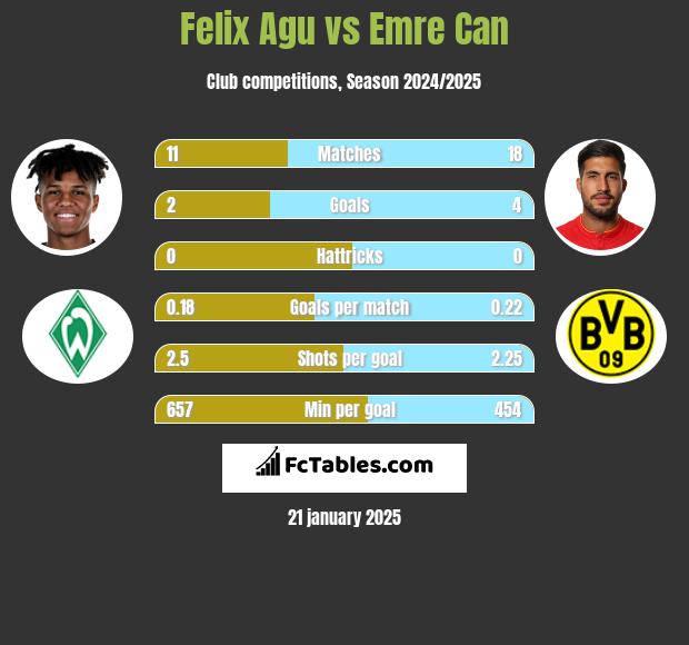 Felix Agu vs Emre Can h2h player stats