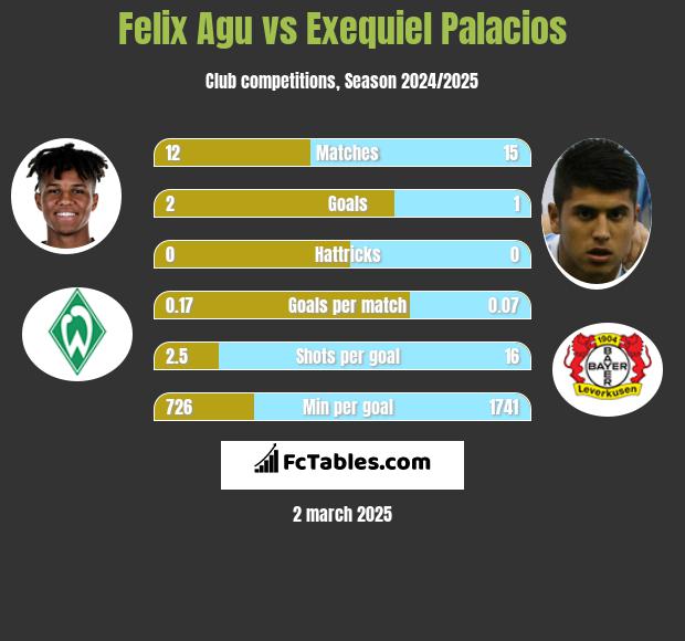 Felix Agu vs Exequiel Palacios h2h player stats