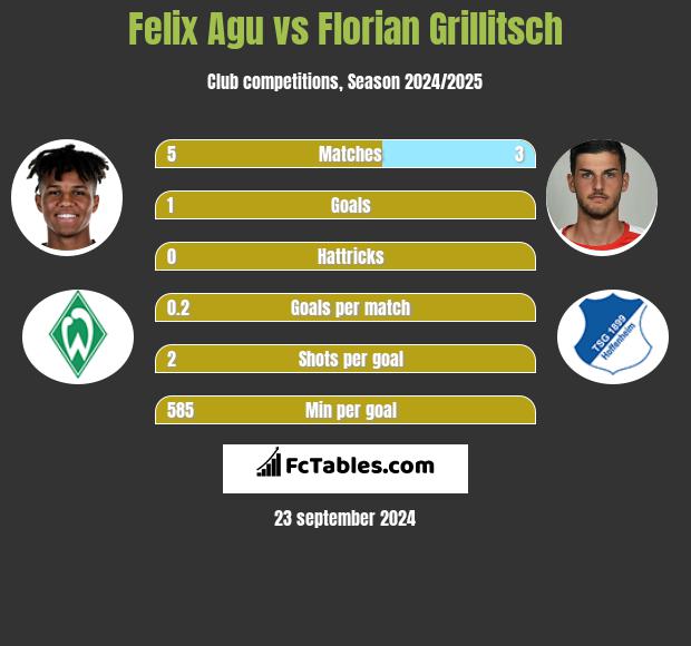 Felix Agu vs Florian Grillitsch h2h player stats