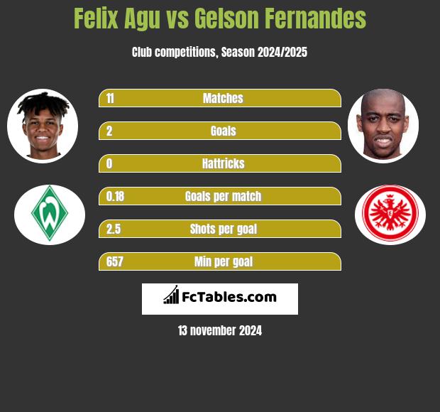 Felix Agu vs Gelson Fernandes h2h player stats