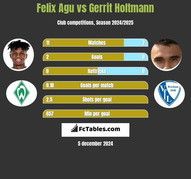 Felix Agu vs Gerrit Holtmann h2h player stats