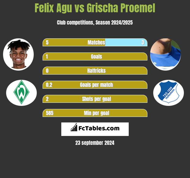 Felix Agu vs Grischa Proemel h2h player stats