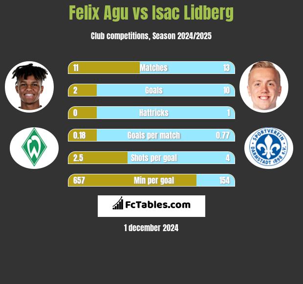 Felix Agu vs Isac Lidberg h2h player stats