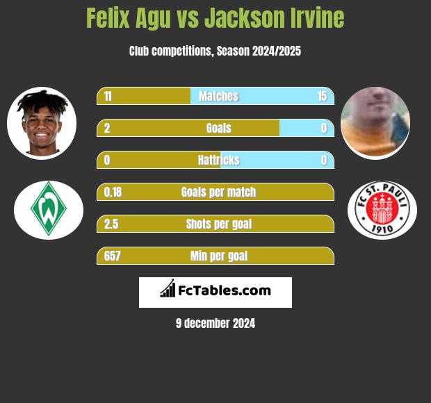 Felix Agu vs Jackson Irvine h2h player stats