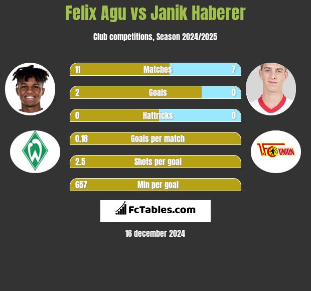 Felix Agu vs Janik Haberer h2h player stats