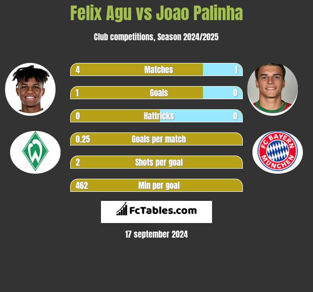 Felix Agu vs Joao Palinha h2h player stats