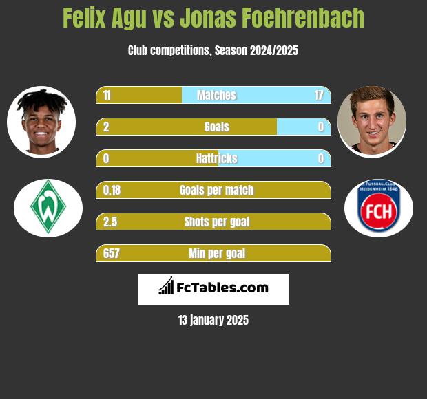 Felix Agu vs Jonas Foehrenbach h2h player stats